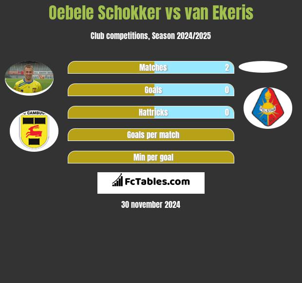 Oebele Schokker vs van Ekeris h2h player stats