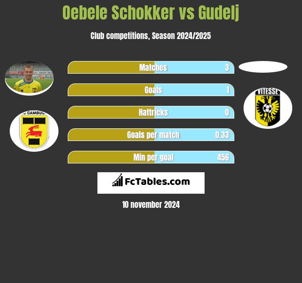 Oebele Schokker vs Gudelj h2h player stats