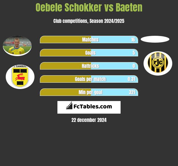 Oebele Schokker vs Baeten h2h player stats