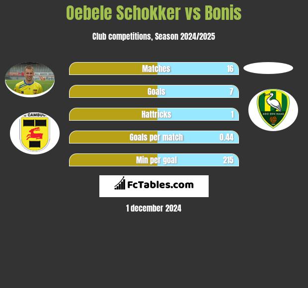 Oebele Schokker vs Bonis h2h player stats