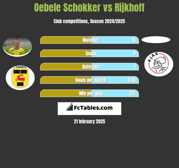 Oebele Schokker vs Rijkhoff h2h player stats