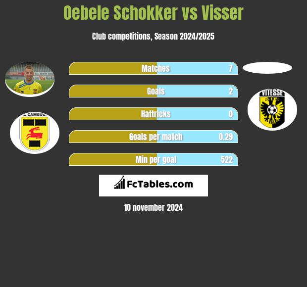 Oebele Schokker vs Visser h2h player stats