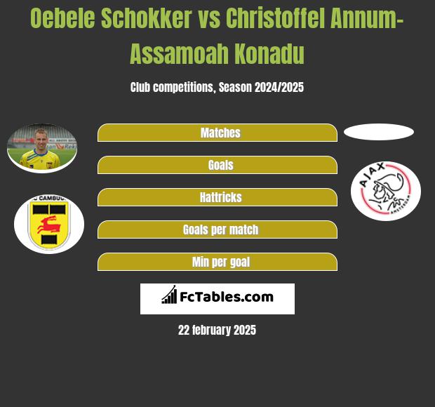 Oebele Schokker vs Christoffel Annum-Assamoah Konadu h2h player stats