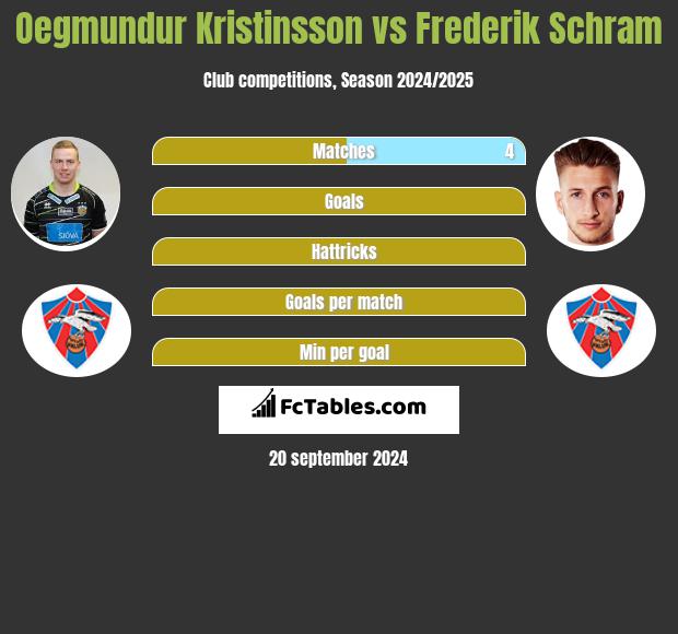 Oegmundur Kristinsson vs Frederik Schram h2h player stats