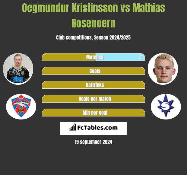 Oegmundur Kristinsson vs Mathias Rosenoern h2h player stats