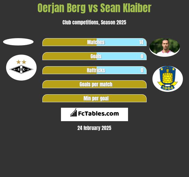 Oerjan Berg vs Sean Klaiber h2h player stats