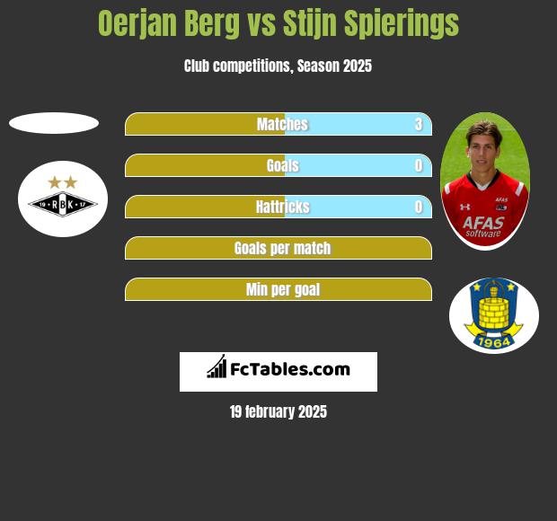 Oerjan Berg vs Stijn Spierings h2h player stats