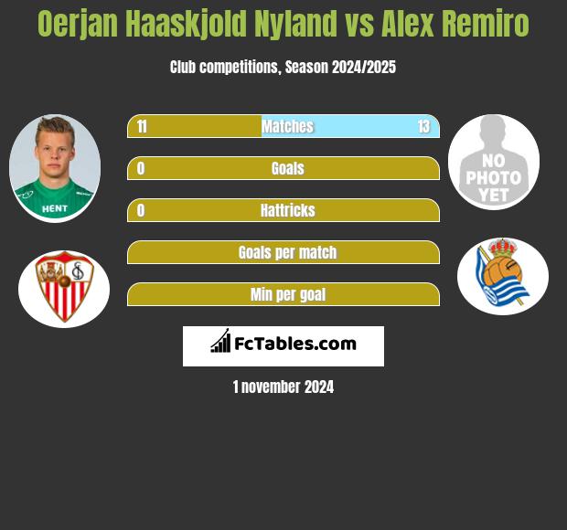 Oerjan Haaskjold Nyland vs Alex Remiro h2h player stats