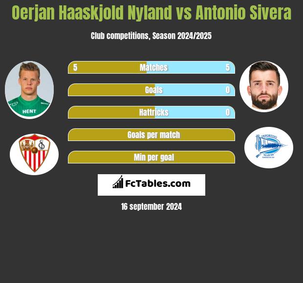 Oerjan Haaskjold Nyland vs Antonio Sivera h2h player stats