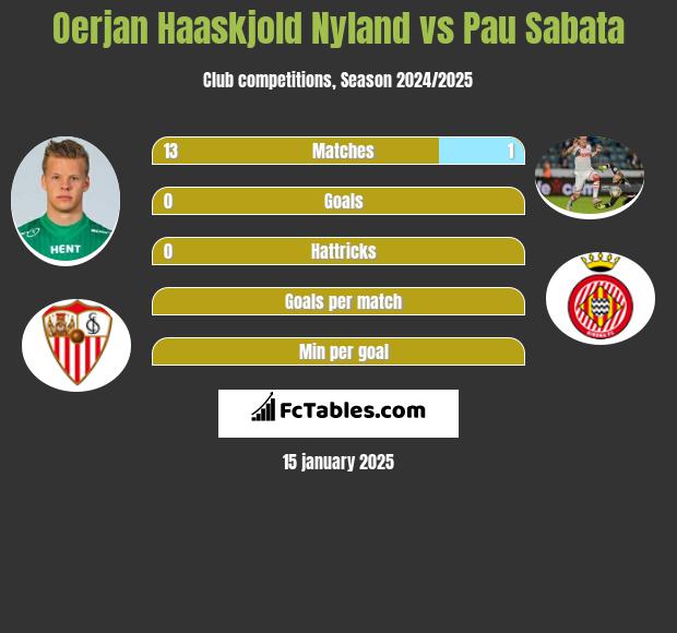 Oerjan Haaskjold Nyland vs Pau Sabata h2h player stats