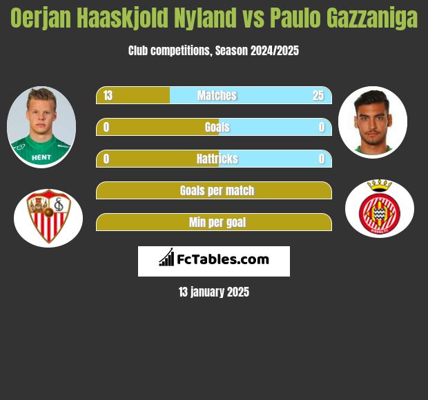 Oerjan Haaskjold Nyland vs Paulo Gazzaniga h2h player stats