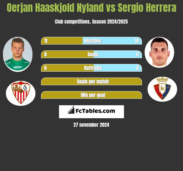 Oerjan Haaskjold Nyland vs Sergio Herrera h2h player stats