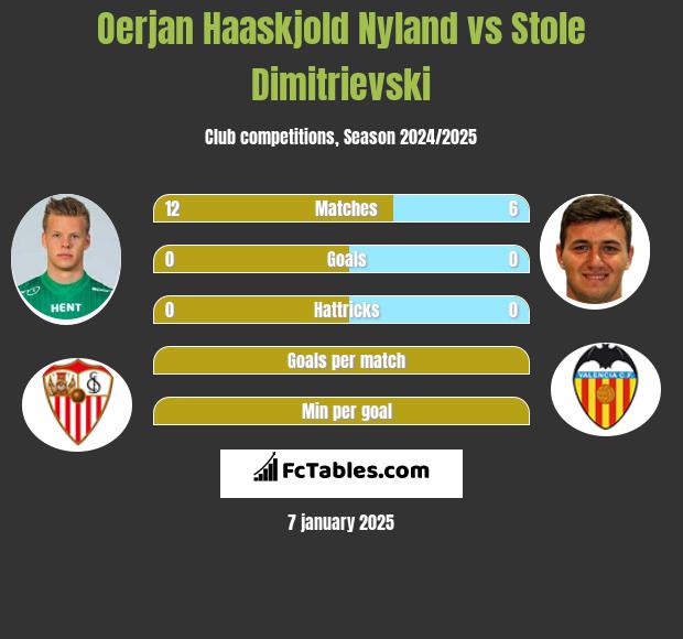 Oerjan Haaskjold Nyland vs Stole Dimitrievski h2h player stats