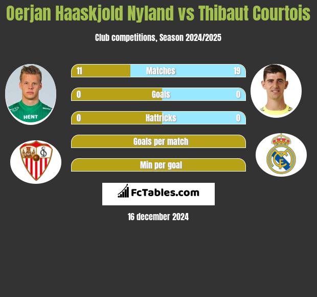 Oerjan Haaskjold Nyland vs Thibaut Courtois h2h player stats