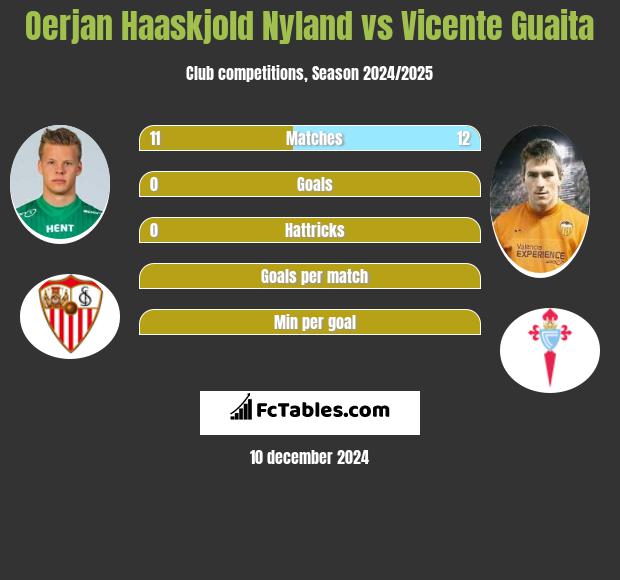 Oerjan Haaskjold Nyland vs Vicente Guaita h2h player stats