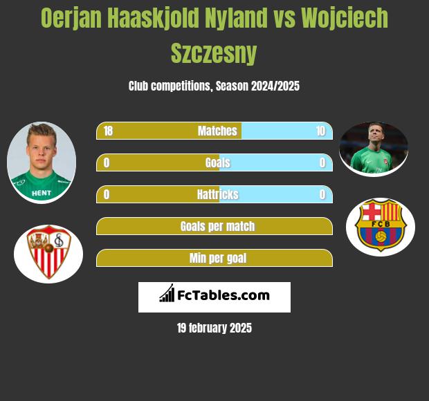 Oerjan Haaskjold Nyland vs Wojciech Szczęsny h2h player stats