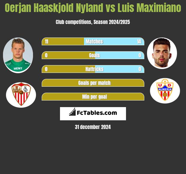 Oerjan Haaskjold Nyland vs Luis Maximiano h2h player stats