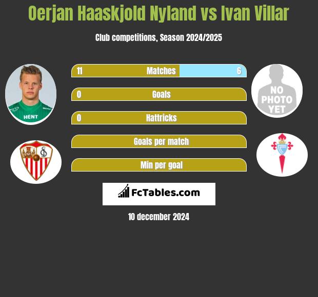 Oerjan Haaskjold Nyland vs Ivan Villar h2h player stats