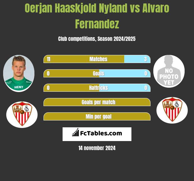 Oerjan Haaskjold Nyland vs Alvaro Fernandez h2h player stats