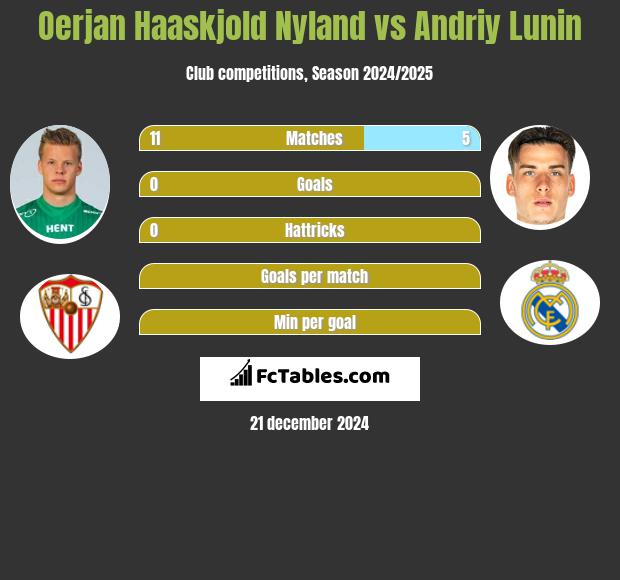 Oerjan Haaskjold Nyland vs Andriy Lunin h2h player stats