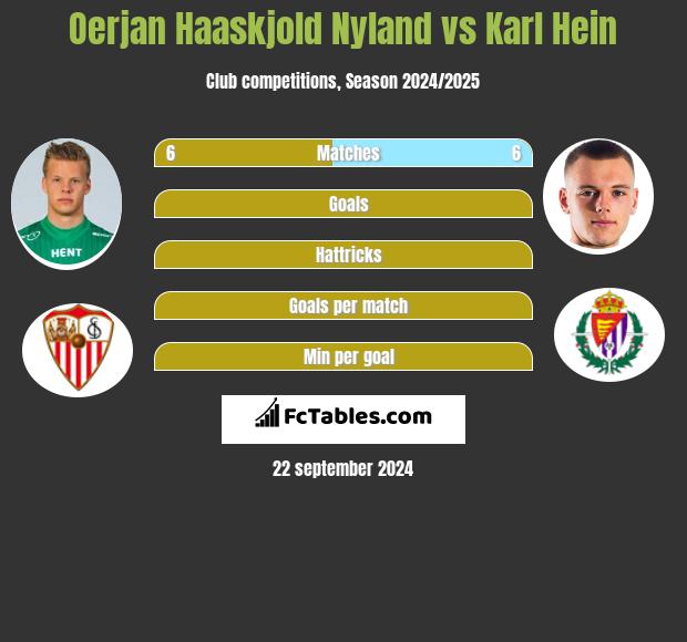 Oerjan Haaskjold Nyland vs Karl Hein h2h player stats