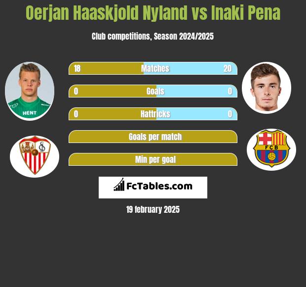 Oerjan Haaskjold Nyland vs Inaki Pena h2h player stats