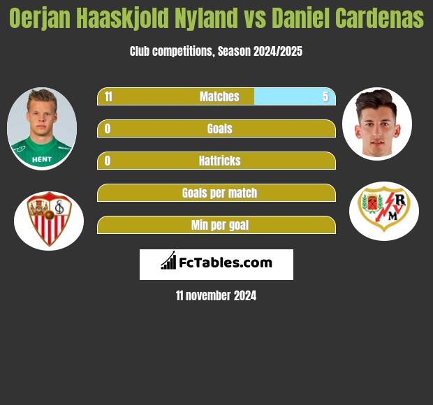 Oerjan Haaskjold Nyland vs Daniel Cardenas h2h player stats