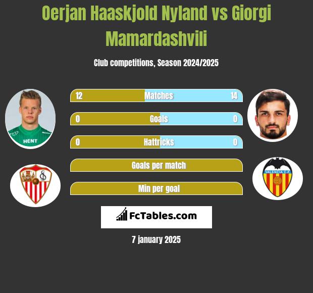 Oerjan Haaskjold Nyland vs Giorgi Mamardashvili h2h player stats