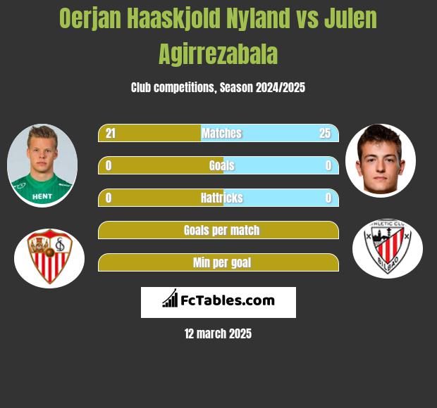 Oerjan Haaskjold Nyland vs Julen Agirrezabala h2h player stats