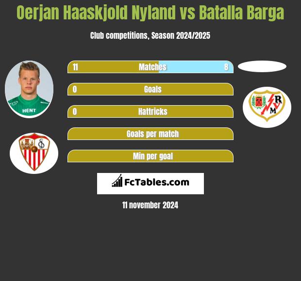 Oerjan Haaskjold Nyland vs Batalla Barga h2h player stats