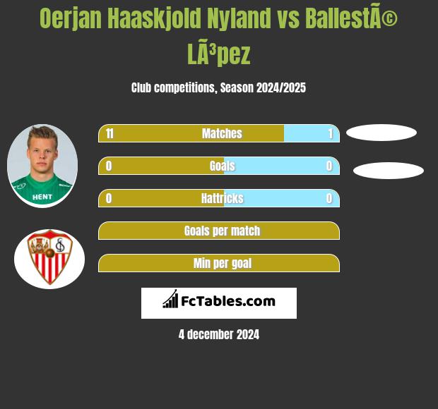 Oerjan Haaskjold Nyland vs BallestÃ© LÃ³pez h2h player stats