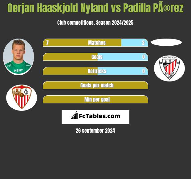 Oerjan Haaskjold Nyland vs Padilla PÃ©rez h2h player stats