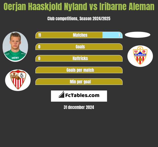 Oerjan Haaskjold Nyland vs Iribarne Aleman h2h player stats