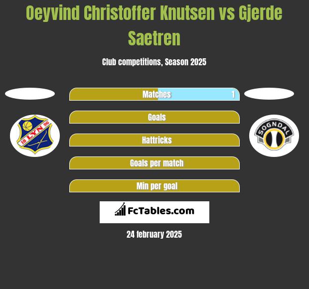 Oeyvind Christoffer Knutsen vs Gjerde Saetren h2h player stats