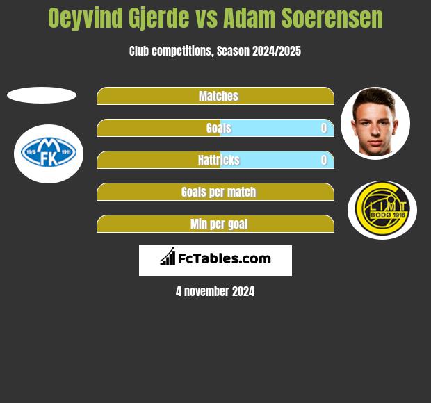 Oeyvind Gjerde vs Adam Soerensen h2h player stats