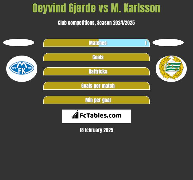 Oeyvind Gjerde vs M. Karlsson h2h player stats