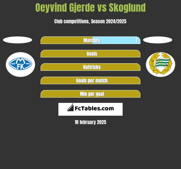 Oeyvind Gjerde vs Skoglund h2h player stats