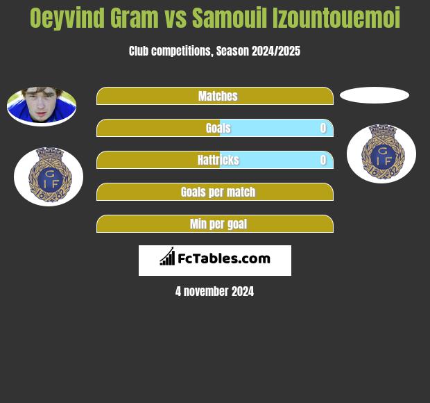 Oeyvind Gram vs Samouil Izountouemoi h2h player stats