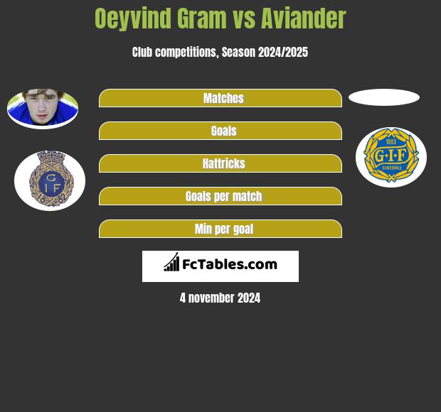 Oeyvind Gram vs Aviander h2h player stats