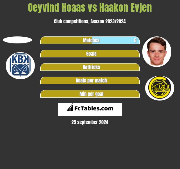 Oeyvind Hoaas vs Haakon Evjen h2h player stats