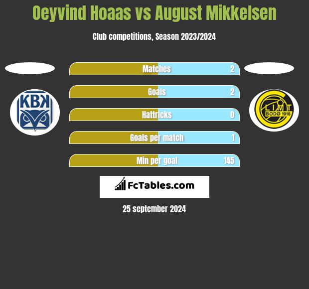 Oeyvind Hoaas vs August Mikkelsen h2h player stats