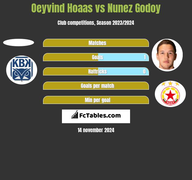 Oeyvind Hoaas vs Nunez Godoy h2h player stats