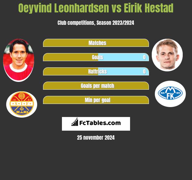 Oeyvind Leonhardsen vs Eirik Hestad h2h player stats