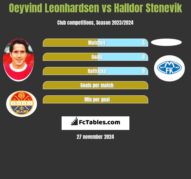 Oeyvind Leonhardsen vs Halldor Stenevik h2h player stats