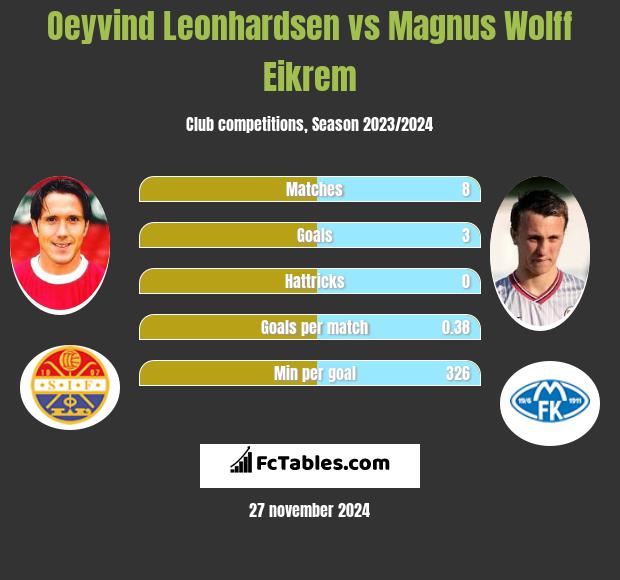 Oeyvind Leonhardsen vs Magnus Eikrem h2h player stats