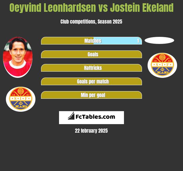 Oeyvind Leonhardsen vs Jostein Ekeland h2h player stats