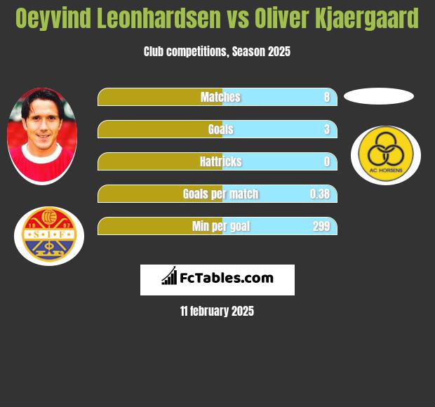 Oeyvind Leonhardsen vs Oliver Kjaergaard h2h player stats