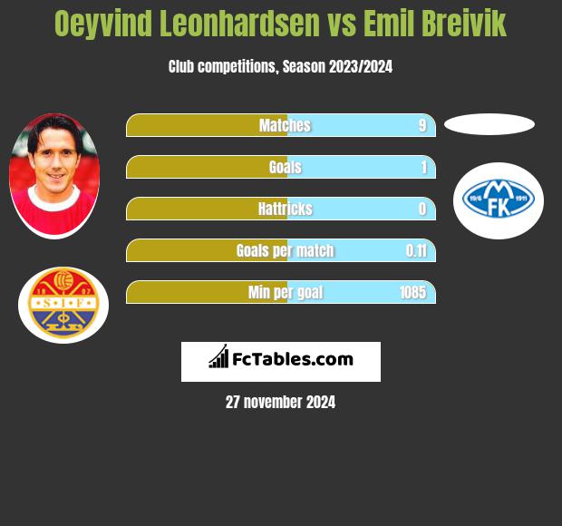 Oeyvind Leonhardsen vs Emil Breivik h2h player stats