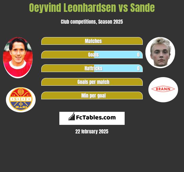 Oeyvind Leonhardsen vs Sande h2h player stats