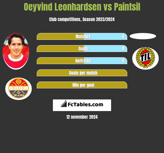 Oeyvind Leonhardsen vs Paintsil h2h player stats